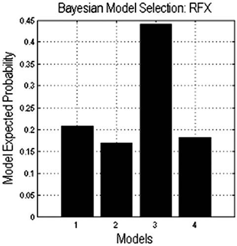 Figure 7. Results of DCM model comparison.