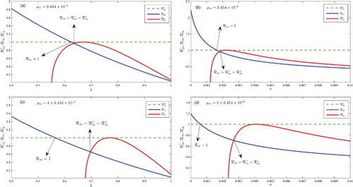 Figure 3. A plot of the basic reproduction number, Rm, and the critical number Rmc against bed-net coverage, b ((a) and (c)), and treatment rate u ((b) and (d)), for μm∈{3.454×10−4,4×3.454×10−4}. The saddle-node bifurcation value, Rm∗, is at the intersection of the curves for Rm and Rmc. Solid blue line shows the basic reproduction number Rm, the solid red line for Rmc and the dashed horizontal green line denoted by Rm1 is a basic reproduction number of value unity.