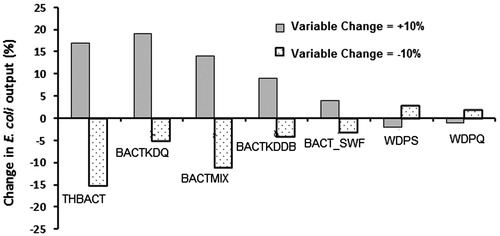 Figure 3. Sensitivity analysis results for the E. coli simulations, where THBACT is the temperature adjustment factor; BACTKDQ is the bacteria partition coefficient in surface runoff; BACTMIX is the bacterial percolation coefficient; BACTKDDB is the bacterial partition coefficient in manure; BACT_SWF is the fraction of manure applied to land; WDPS is the die-off factor for persistent bacteria adsorbed to soil particles; and WDPQ is the die-off factor for persistent bacteria in soil solution.