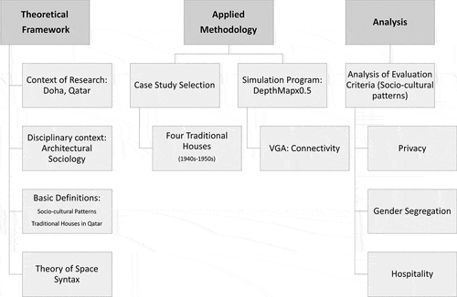 Figure 11. Methodological framework of the research study- The syntax of the Qatari traditional house (Source Author).