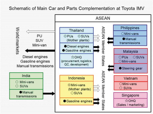 Figure 1. Schematic of Main Car and Parts Complementation at Toyota IMV