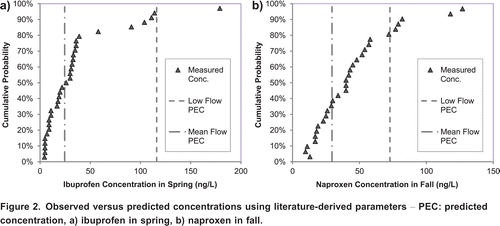 Figure 2. Observed versus predicted concentrations using literature-derived parameters PEC: predicted concentration, a) ibuprofen in spring, b) naproxen in fall.