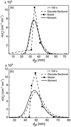 Figure 6. PSD vs. particle size for condensation case (a) depleting vapor concentration (b) constant vapor concentration.