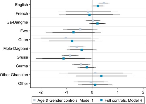 Figure 2. Coefficient plots for mother tongue effects on earnings, compared to the reference group Akan. Figure displays average difference in USD dollar hourly earnings between those that identify Akan as their mother tongue and those that belong to other linguistic groups. Dots and lines show point estimate of coefficients and their confidence intervals for Model 2 and Model 4. The thinner bar shows 99 confidence interval and the thicker one 95% confidence interval. The vertical line at 0 represent no effect size.