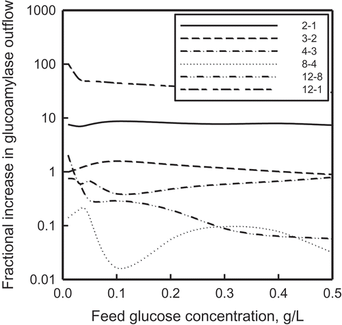 FIGURE 9 The effect of feed glucose concentration on the incremental enhancement of glucoamylase output; index i − j indicates a change from case j to case i, where i and j refer to the numbers in the legend.