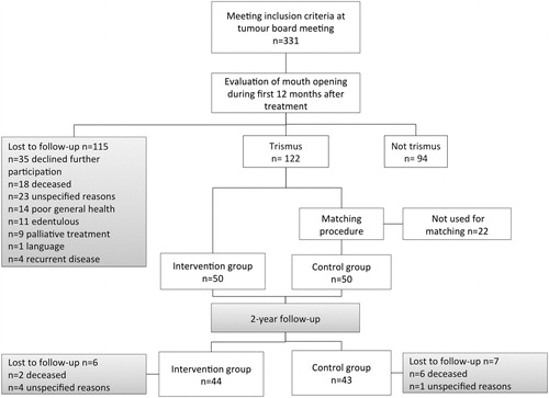 Figure 2. Study flow chart.