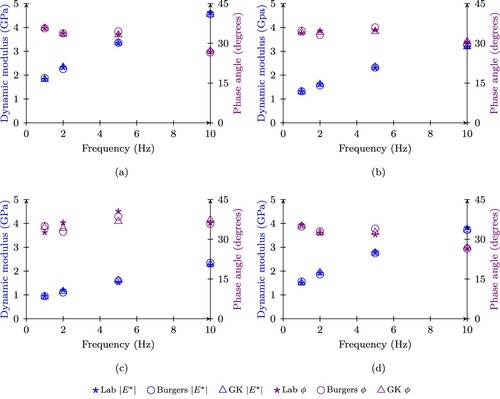 Figure 4. Calibration of macroscopic parameters for the generalised Kelvin model and Burgers model for asphalt mastics: (a) M1, (b) M2, (c) M3, and (d) M4.