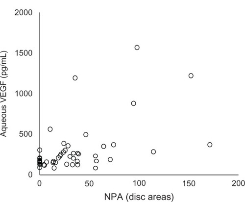 Figure 2 The size of the NPA was positively significantly correlated with the aqueous VEGF concentration (Spearman’s r = 0.488, P=0.0002) in BRVO.