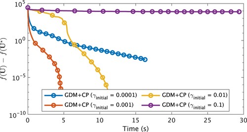 Figure 3. Convergence histories of GDM+CP with each γinitial applied to Problem 4.1 (N = 1000, p = 10) regarding the value f(U)−f(U⋆) at CPU time for each problem size. Markers are put at every 250 iterations.