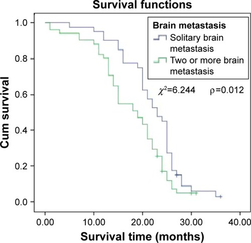 Figure 3 Cumulative survival of patients with solitary and multiple brain metastases.