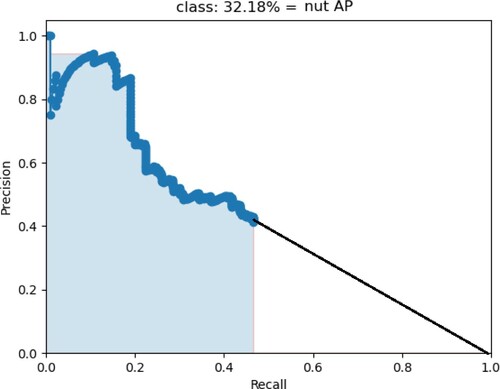 Figure 8. The nut AP of Tiny YOLOv3.