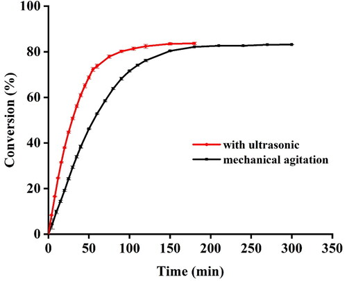 Figure 2. Conversion of EA as a function of time (min) with UI (150 W ultrasonic power and 28 kHz ultrasonic frequency) and without UI (mechanical shaking mixing at 150 rpm).Note: The reactions were catalyzed by Novozyme® 435 with 6% enzyme loading and 4:1 molar ratio of ethanol to acetic acid. Readings were taken in triplicates and values were expressed as mean ± SD.