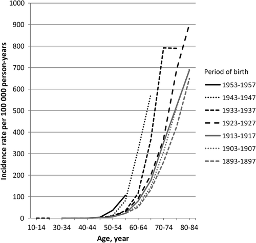 Figure 4. Age-specific incidence rates of PC per 100 000 person-years for selected birth cohorts in Denmark 1893–1957.