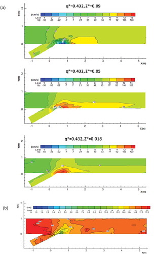 Figure 7. Flow structures and patterns at the confluence zone in the flume experiment: (a) contour plots of measured velocity fields at near-surface (Z* = 0.09), middle (Z* = 0.05) and near-bed (Z* = 0.018) locations, and (b) contour plot of measured water depth.