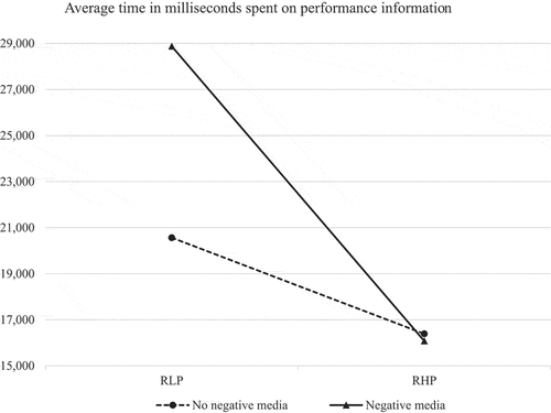 Figure 4. Average time in milliseconds that participants spent on the performance information of the RLP and the RHP by condition.