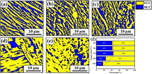 Figure 5. Phase map of Al0.9FeCoNiCr HEA at 1 s−1. (a) 850°C; (b) 900°C; (c) 950°C; (d) 1000°C; (e) 1050°C; (f) two-phase proportional distribution map.