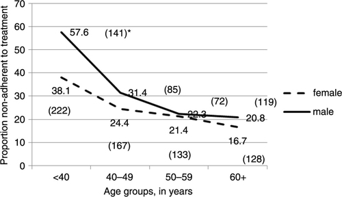 Fig. 1 Percentage of people non-adherent to treatment by age group and sex, in rural Bangladesh, 2009.*Absolute numbers of samples are shown in the parenthesis.