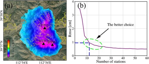 Figure 9. (a) Deformation region of interest, and (b) RMSE corresponding to the number of different GNSS stations (blue dotted line: deformation recovery accuracy with 12 stations; green ellipse: recommended range for the number of stations in this area).