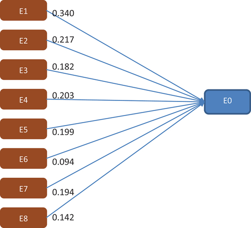Figure 4. The regression model between E0 and independent variables.
