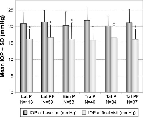 Figure 4 Decrease of mean IOP (±SD) in patients with prior monotherapy with different prostaglandin analogs: preserved latanoprost (Lat P; N=113), preservative-free latanoprost (Lat PF; N=59), preserved bimatoprost (Bim P; N=53), preserved travoprost (Tra P; N=40), preserved tafluprost (Taf P; N=34) and preservative-free tafluprost (Taf PF; N=37) treated with preservative-free tafluprost/timolol fixed combination as the only medication at final visit.