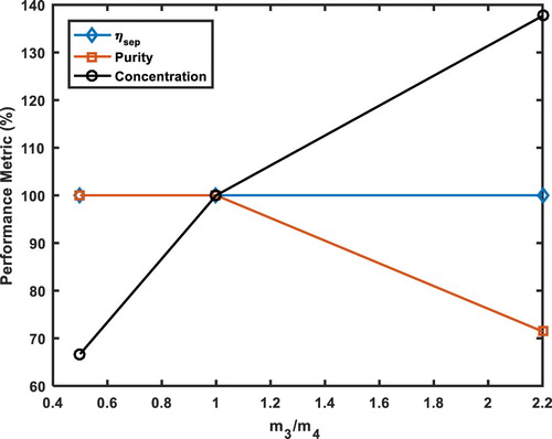 Figure 13. Peroformance metrics for different outlet flow ratio m3/m4.