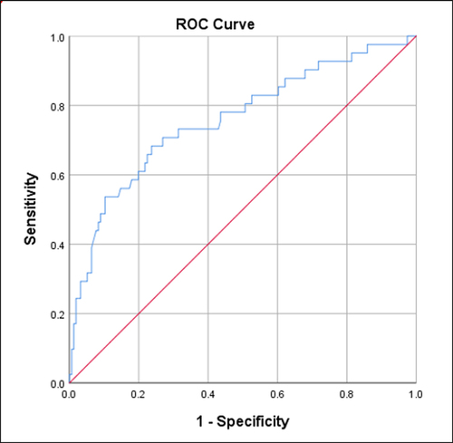 Figure 3 ROC curve of age as a predictor for mortality after BT shunt.