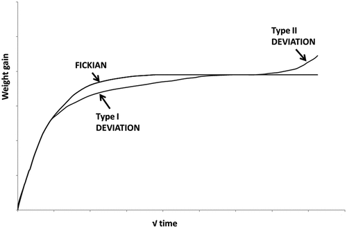 Figure 5. Deviations from Fickian diffusion.