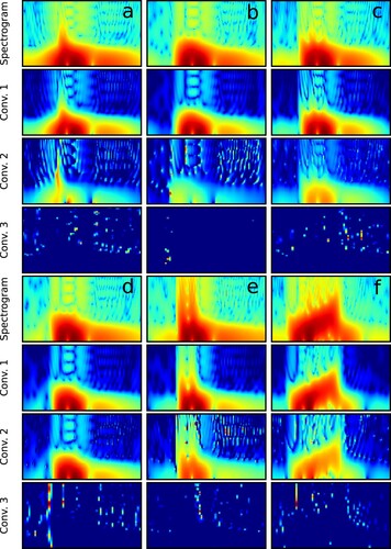 Figure 16. Spectrogram input and a subset of 2D CNN feature maps of convolutional layers for object 8 placed 10 mm above the sensor system for pulses: (a) two-sided decaying exponential, (b) Gaussian, (c) triangular, (d) raised cosine, (e) rectangular and (f) rectangular chirp. In the feature maps red signifies large weight and blue signifies small weight in the 2D CNN.