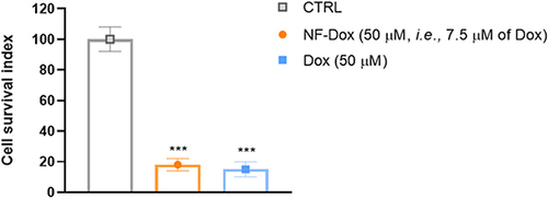 Figure 12 Cell survival index for MDA-MB-231 cells following 72 h of incubation with NF-Dox and free-Dox, as indicated in the legend. Data are expressed as percentage of untreated control cells and are reported as mean of four independent experiments ± SEM (n=24). ***p<0.001 vs control cells.