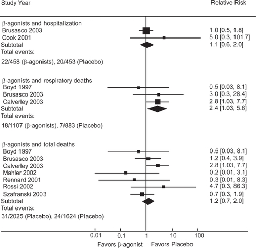 Figure 2 Effect of β-agonists compared with placebo on COPD hospitalizations, respiratory deaths and total deaths.