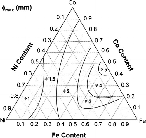 Figure 4. Compositional dependence of the maximum diameter obtained in [(Fe1−x−yCoxNiy)0·75B0·20Si0·05]96Nb4 BMG alloys produced by the copper-mould casting methodCitation115