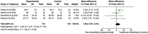 Figure 3. Meta-analysis results in HOOS scores.