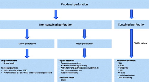 Figure 1. A general management algorithm for duodenal perforations. Abbreviations: NG: nasogastric; NPO: nil per os; OTSC: over-the-scope clip; PPI: proton pump inhibitor; SEMS: self-expandable metal stent; TTSC: through-the-scope clip.