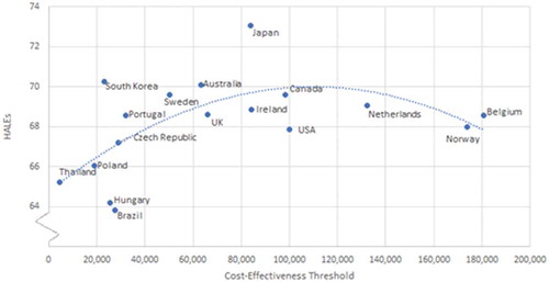 Figure 3. Cost-effectiveness thresholds in purchasing power parity adjusted 2015 US dollars compared to healthy adjusted life expectancy by country.