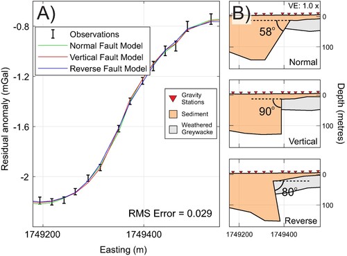 Figure 5. Dip sensitivity testing on Line A. (A) Observed residual anomalies with calculated gravity for each of the three models on right. (B) Fault models show the maximum possible normal and reverse dips for the Aotea Fault which do not increase the RMS error of the fit to observations of 0.029 mGal.