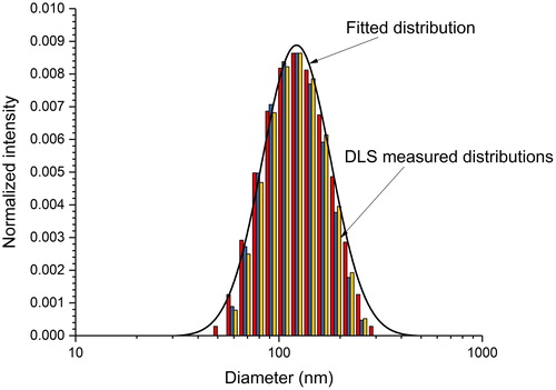 Figure 3. Three overlapping size distributions (tricolored bar graph) for the carbon black/deionized water suspension with the heaviest particle loading (Filter No. 1), as measured using dynamic light scattering. The fitting parameters for each calculated log-normal probability distribution are: Dg = (141.7, 133.2, and 135.3) nm and σg = (0.3869, 0.3520, and 0.3514), respectively. The solid curve is the distribution for Dg = 141.7 nm and σg = 0.3869.