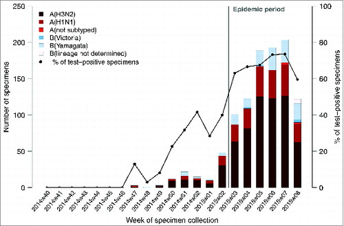 Figure 1. Number of positive influenza-like illness patients swabbed by general practitioners who tested positive to at least one influenza virus by types/subtypes and proportion of laboratory confirmed influenza patients swabbed by week, French Sentinelles surveillance Network, 29 September 2014 – 22 February 2015 (n = 1,923).