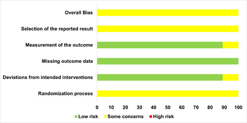 Figure 2. Graph summary of risk of bias (percentage: intention to treat analysis).