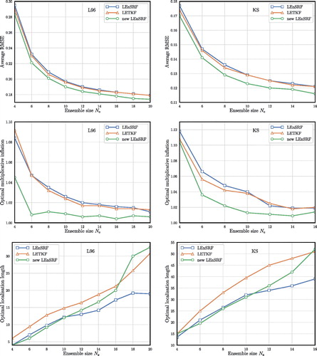 Fig. 4. Comparison of the LETKF, the LEnSRF and the LEnSRF with the new update scheme, applied to the L96 model (left column) and to the KS model (right column). The RMSE, optimal localisation and optimal inflation are plotted as functions of the ensemble size Ne.