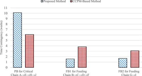 Figure 11. Time contingencies resulting from the proposed and CCPM-based methods (case study 2).