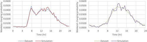 Figure 6. Simulated and monitored time-dependent charging probabilities.