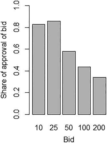 Figure 3. Share of approval of bid.