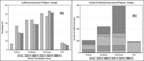 Figure 4. Percentage responses related to environmental audit types (a) and total number of environmental audits conducted (b) by survey across all regions – average (5th–9th survey results)