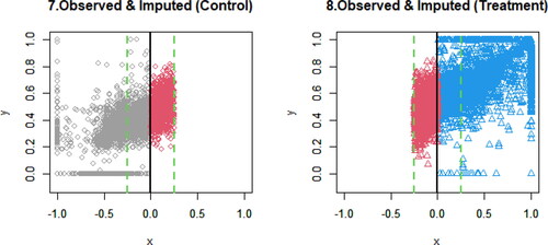 Figure 4. Left-hand panel is the scatterplot of observed and imputed data (M=1) in the control group, and right-hand panel is the scatterplot of observed and imputed data (M=1) in the treatment group.