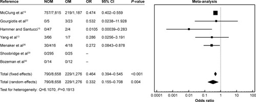 Figure 9 Overall mortality, high-grade renal trauma.