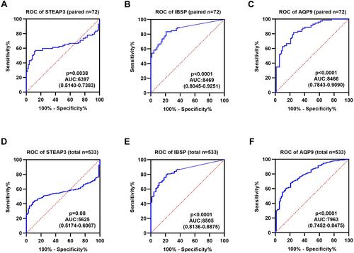 Figure 7 Diagnostic value of the selected upregulated genes in ccRCC. (A–C) ROC curve of STEAP3, IBSP, AQP9 between 72 matched normal and cancer tissues in TCGA-KIRC. (D–F) ROC curve of STEAP3, IBSP, AQP9 between 72 normal and 533 cancer tissues in TCGA-KIRC.