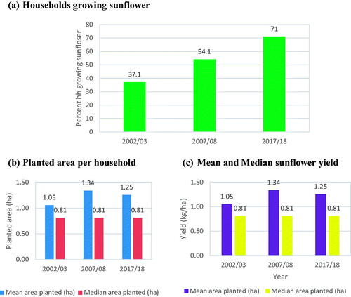 Figure 1. Declining mean area and sunflower yield. Source: adapted from Isinika & Jeckoniah (Citation2021).