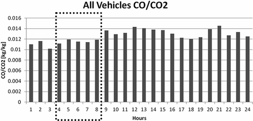 Figure 13. Diurnal variation of the CO/CO2 ratio for the Galleria study site for September 28, 2009, as calculated by MOBILE6 and MOVES. The average of the early morning hours is 0.012 kg of CO per kg of CO2. The dash box indicates the hours used to take the average. Times are in CST.