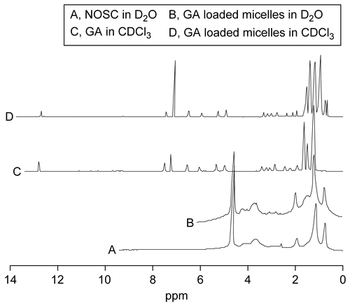 Figure 3.  1H NMR spectrum of NOSC in D2O (A), GA loaded micelles in D2O (B) and in CDCl3 (D), and GA in CDCl3 (C).