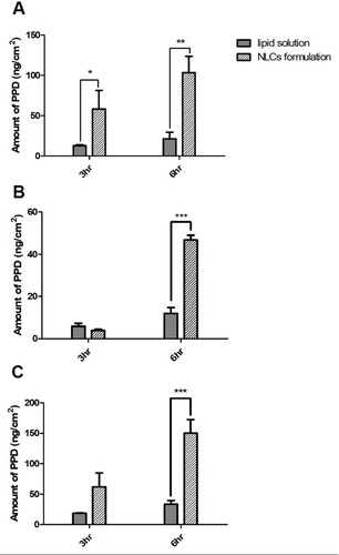 Figure 7 In vitro deposition amount of PPD in the epidermis (A), dermis (B), and total skin (C) of the human cadaver skin at 3 hr and 6 hr after application of 1.0 mL of liquid solution or optimized NLC formulation containing 0.5% (w/v) of PPD. Data were expressed as the mean ± standard deviation (n = 3). *p < 0.05; **p < 0.01; ***p < 0.001.